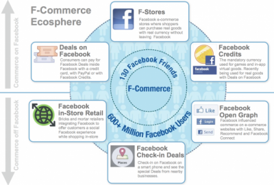 Facebook Commerce