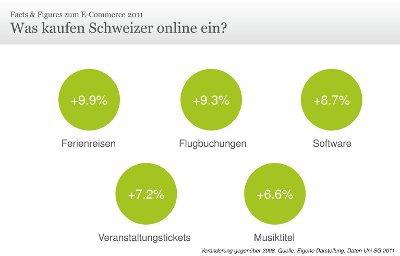 e-commerce schweiz